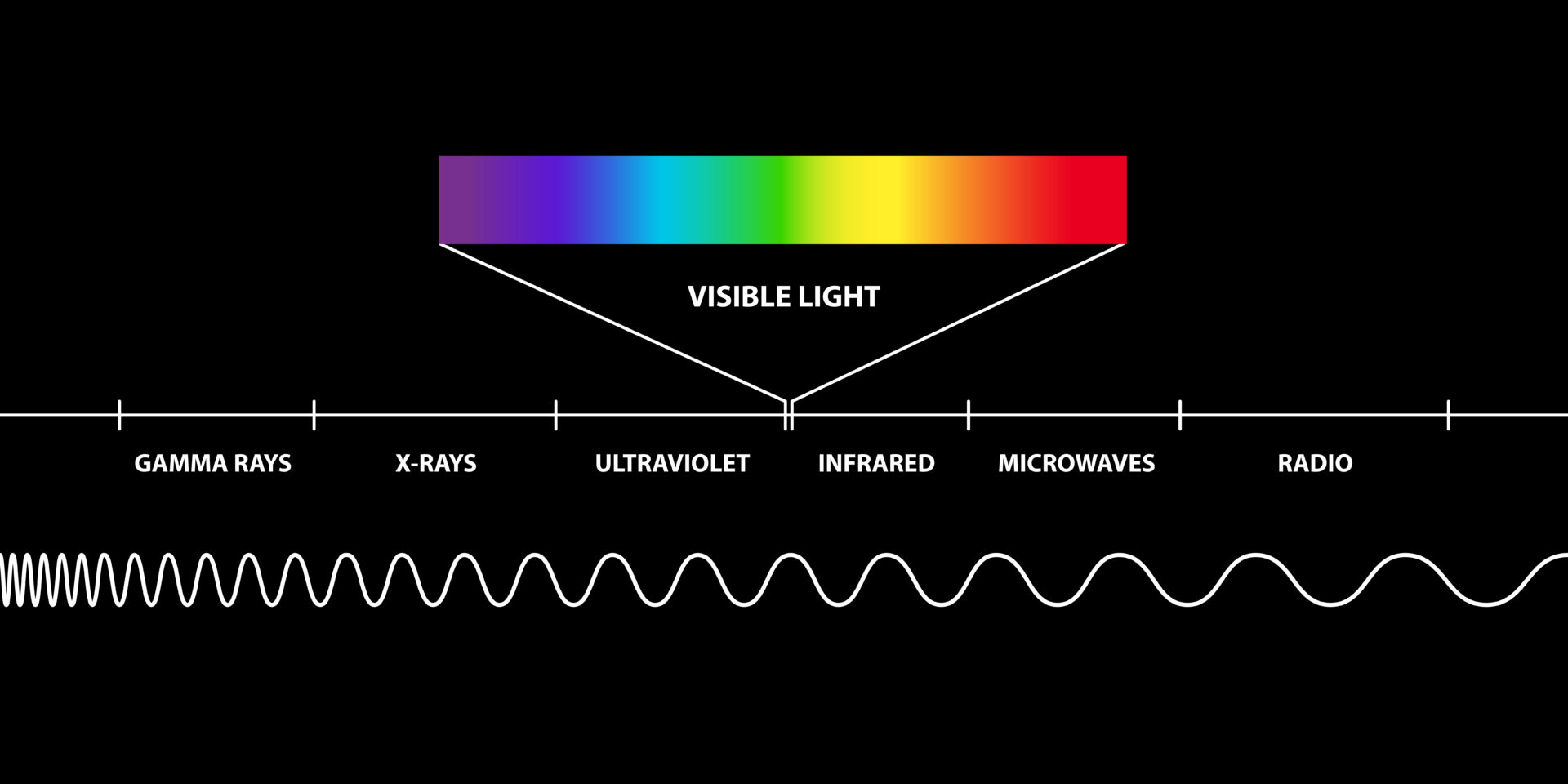 Electromagnetic radiation spectrum, Visible light region, low, high, radio waves, microwaves, gamma rays, x rays, ultraviolet, infrared