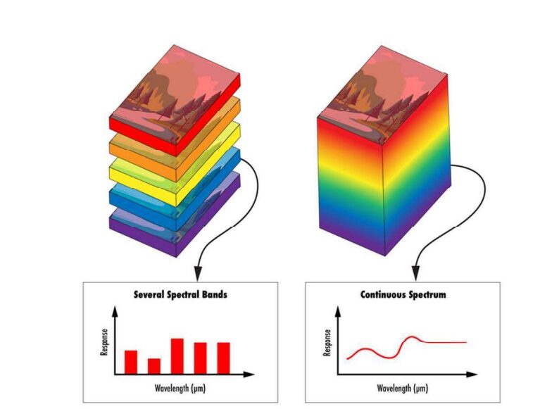 Figure, représentant le principe de l'imagerie multispectral et hyperspectral.